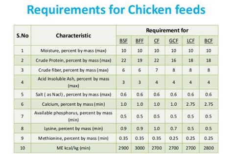 Technical feed requirements .